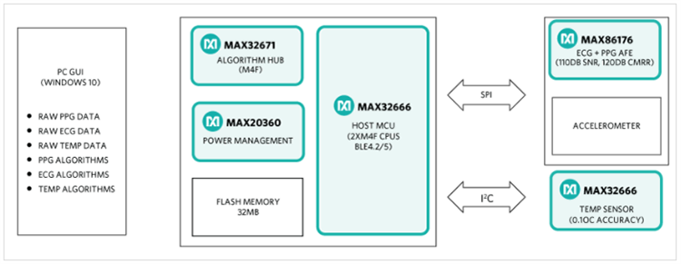 Schéma de principe - Analog Devices Inc. Plateforme de capteurs de santé 3.0 MAXREFDES104